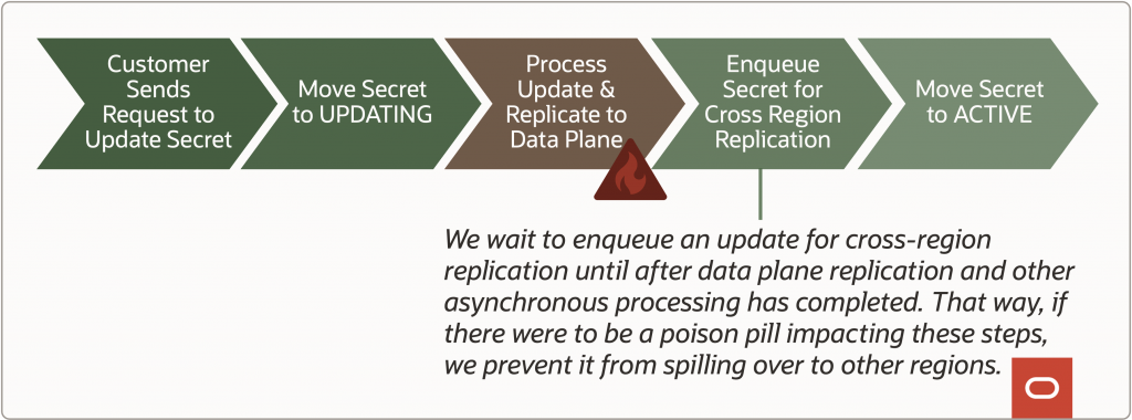 Figure 4: In the Update Secret flow, the update must have been successfully processed in the source region before it can be replicated to any target regions.