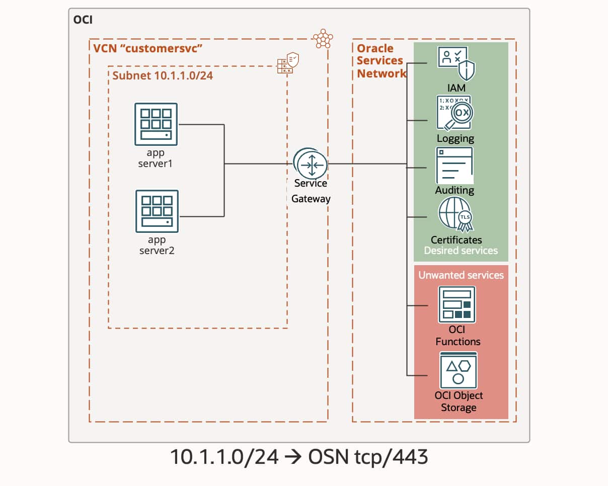 Security list and NSG configuration only make allowance for a block of IPs to access all Oracle services, even services that aren't used.