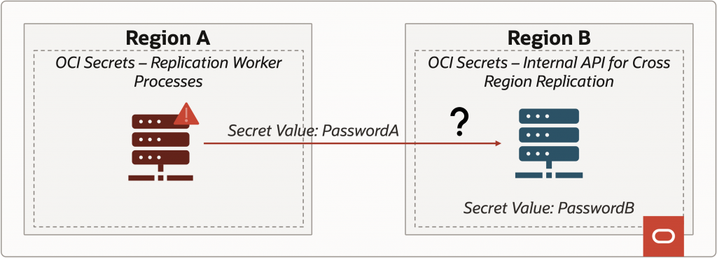 Figure 5: A process wakes up and sends an older version of a secret to the target region.
