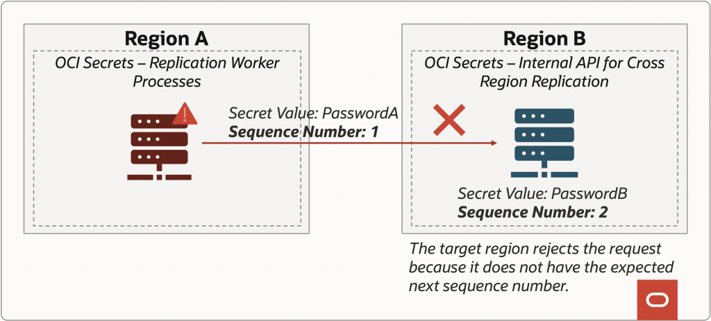 Figure 6: A replication request containing an old version of a secret is rejected because it does not have the expected next sequence number.