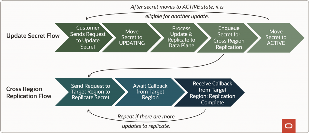 Figure 1: The relationship between the logical flows for Update Secret and Cross Region Replication.