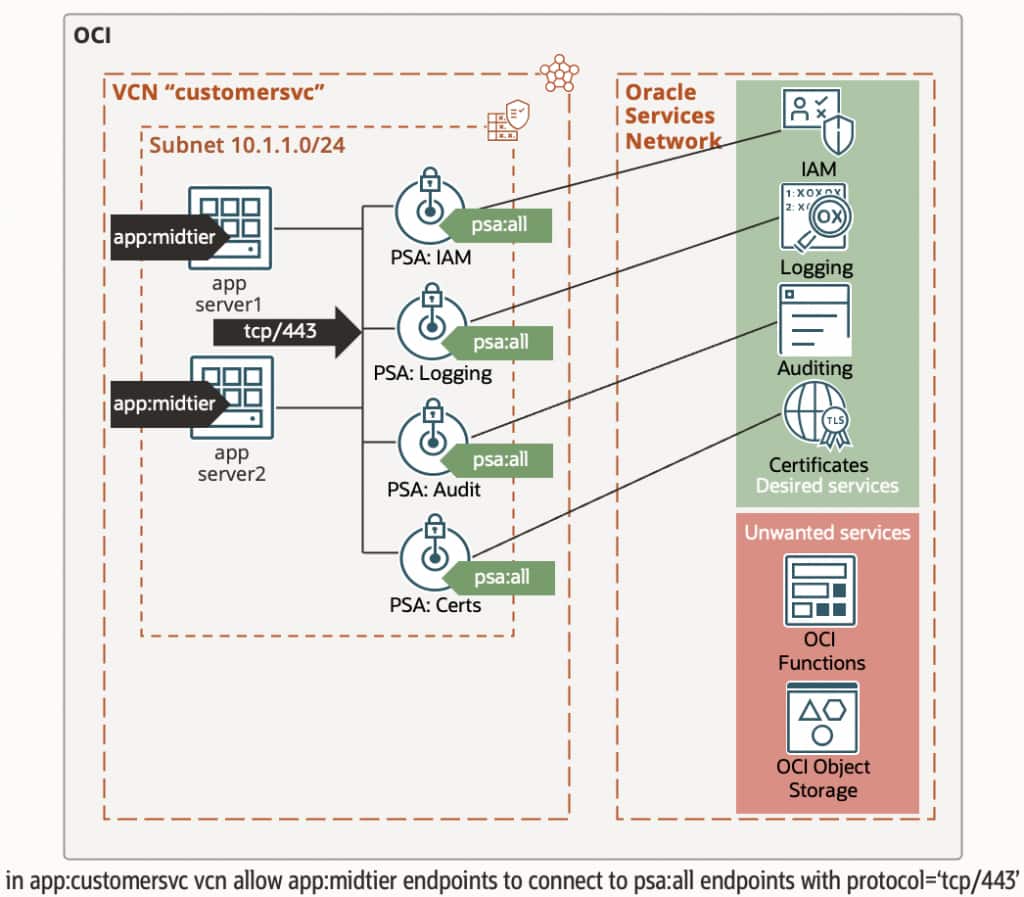 ZPR attributes, PSAs and ZPR policy help make OCI tenancies more secure.
