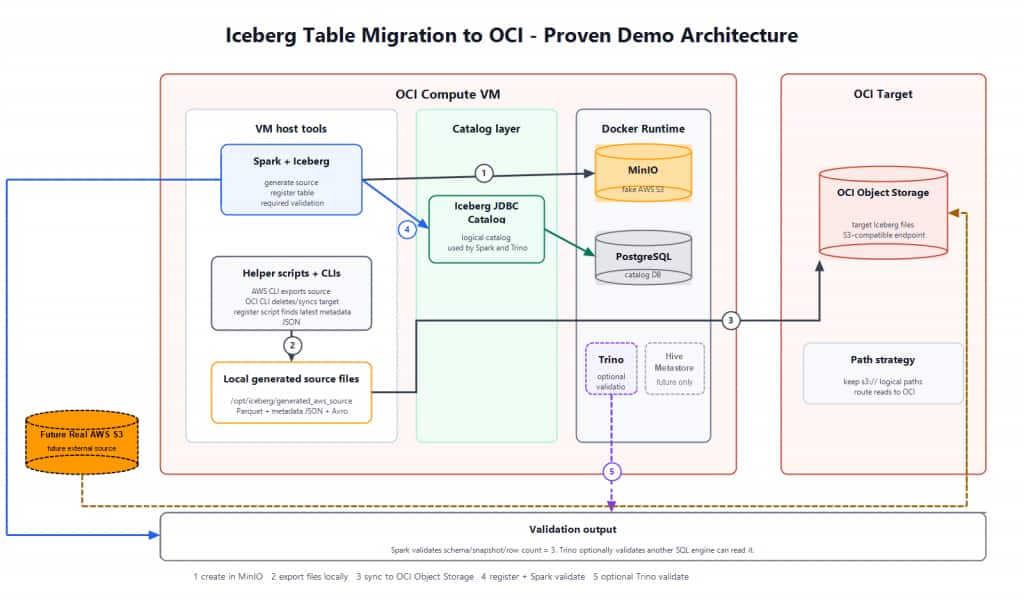 Iceberg table migration to OCI: proven demo architecture. The future real AWS S3 path shown in the diagram is a future external-source option, not part of the proven MinIO-based demo path.