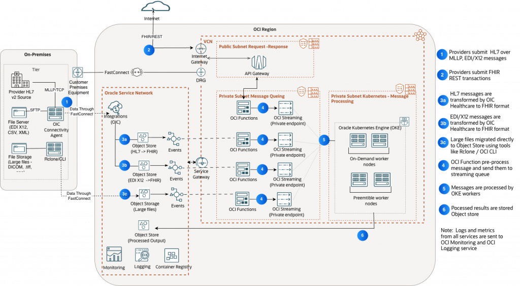 Reference Architecture: Building a Cost-Optimized, High-Throughput HL7, EDI, and FHIR Processing Pipeline on OCI