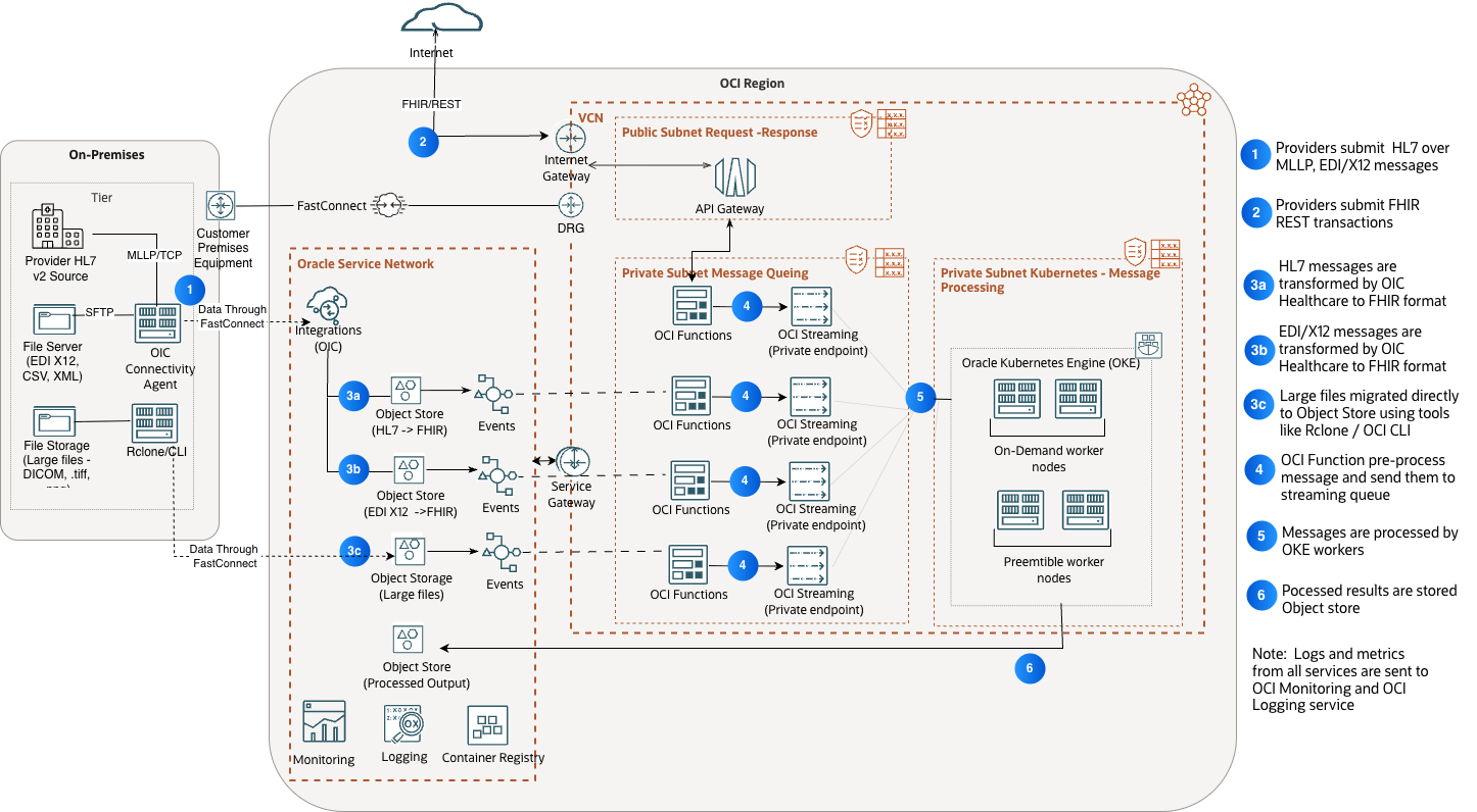 Reference Architecture: Building a Cost Optimized, High-Throughput HL7, EDI, and FHIR Processing Pipeline on OCI