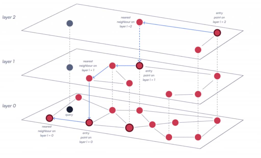 Hierarchical HNSW graph showing sparse upper layers used for fast navigation and a dense bottom layer containing all vectors for nearest neighbor search.