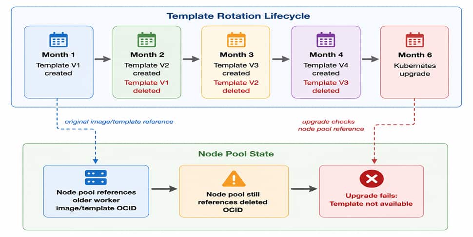 Template Rotation Lifecycle