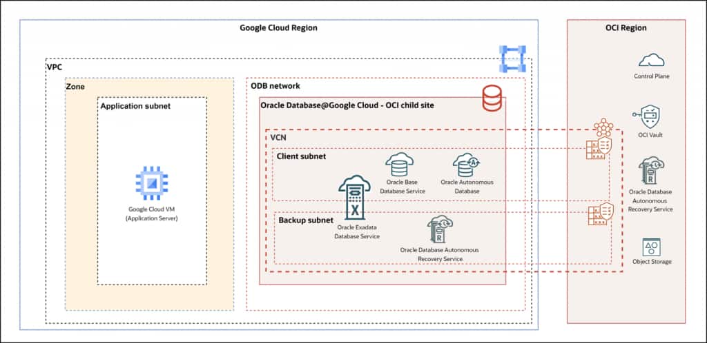 Second Split-Stack Architecture leveraging OCI Multi-Cloud Capabilities