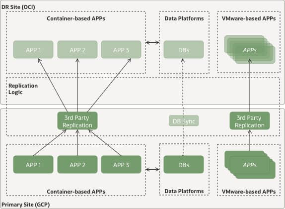 Cross-Cloud Disaster Recovery
