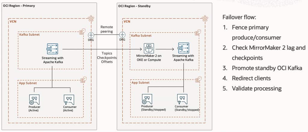 Active/Standby DR reference architecture for OCI Streaming with Apache Kafka