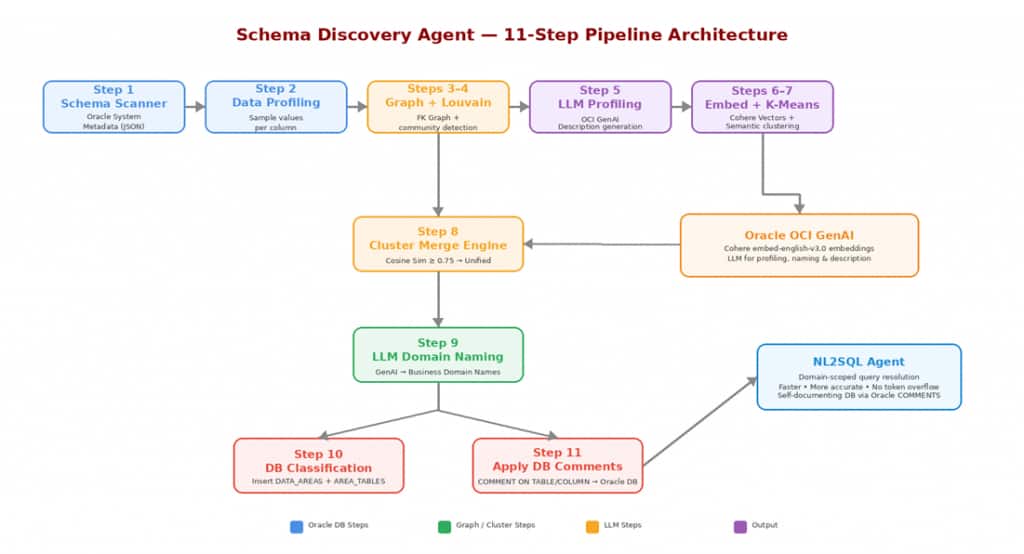  Schema Agent - Pipeline Architecture