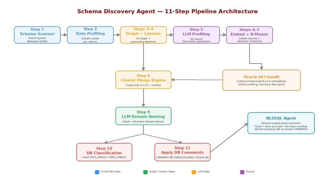 Schema Discovery Agent (Building the Data Foundation for Enterprise ...