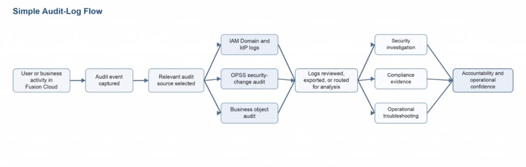 Simple audit-log flow showing an activity being captured, sent to the right audit source, reviewed or exported for analysis, and used for security, compliance, or troubleshooting.