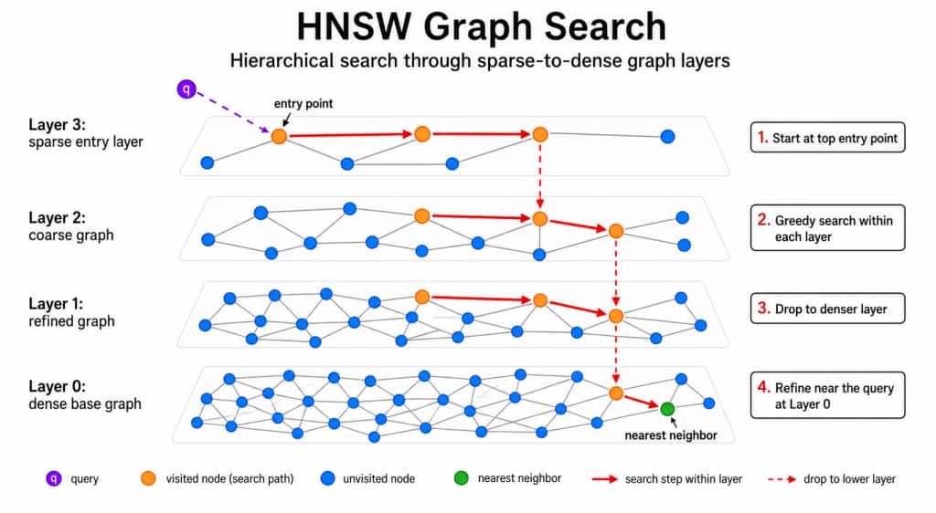 HNSW Graph Search