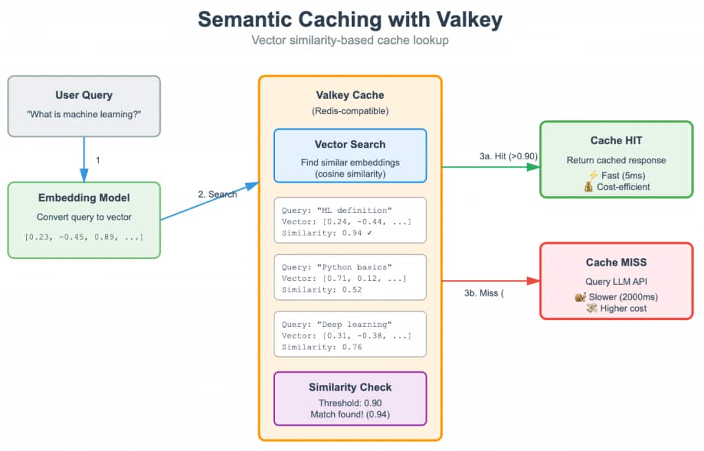 Semantic Caching with Valkey