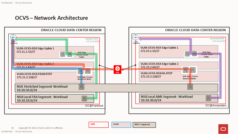 VM Network Flow