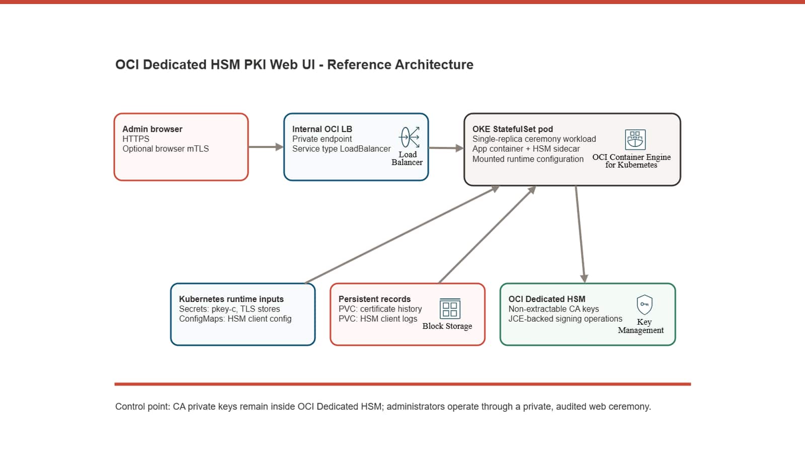 Build a secure private PKI with OCI Dedicated HSM and Kubernetes