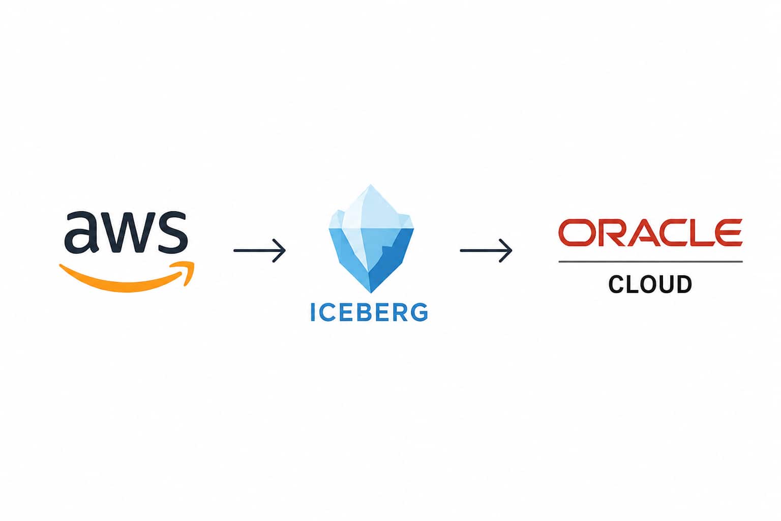 Migrating Apache Iceberg Tables to OCI