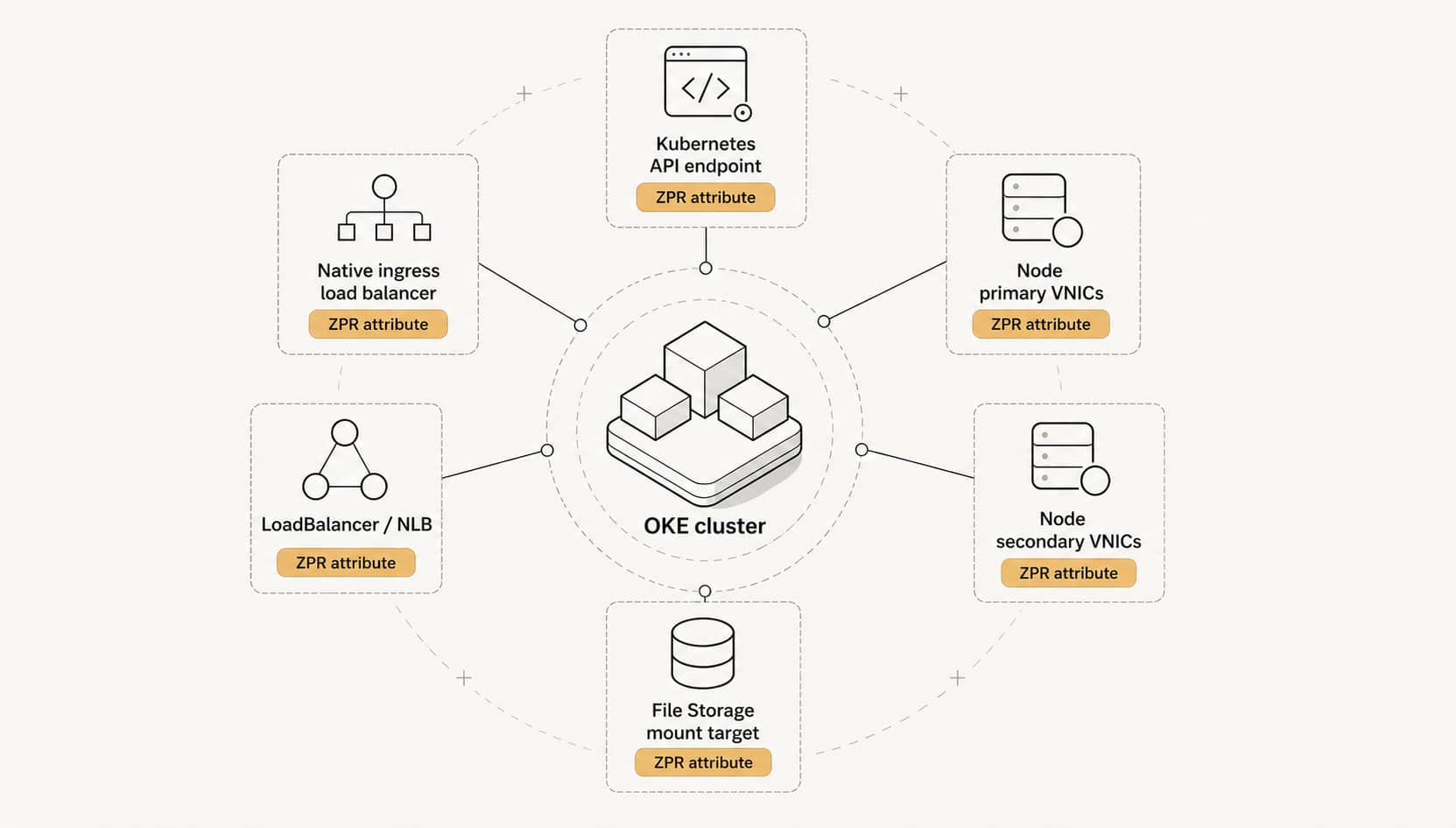 Announcing OKE support for Zero Trust Packet Routing (ZPR)