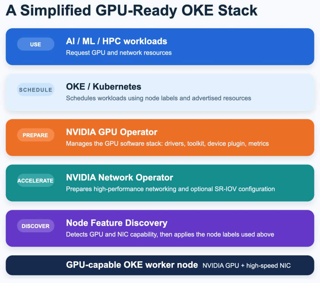 A simplified diagram of GPU workload dependencies