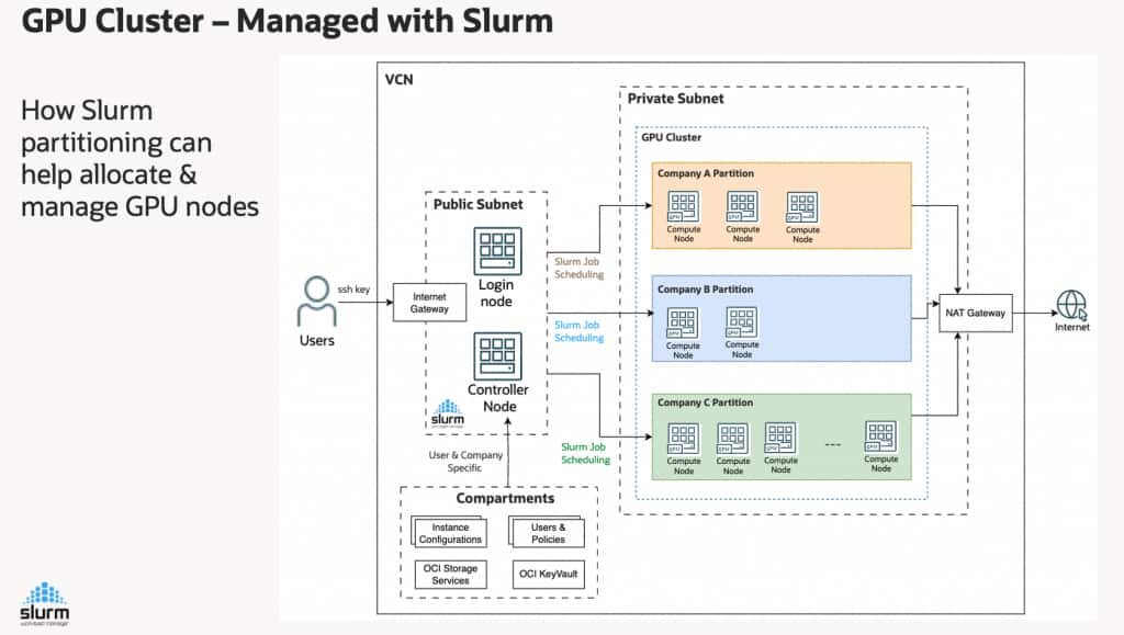 HPC Clusters Managed with Slurm on OCI