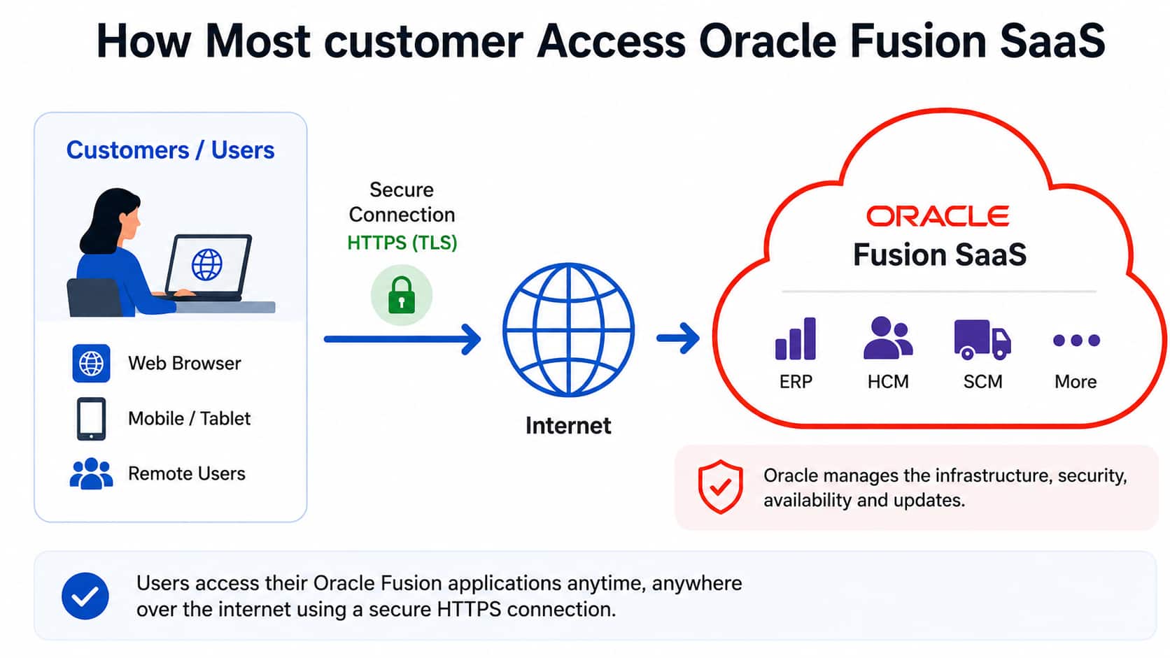Accessing Oracle Fusion through private network using OCI Network Firewall