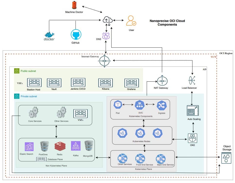 High-level Nanoprecise OCI cloud components used for the POC and target architecture.
