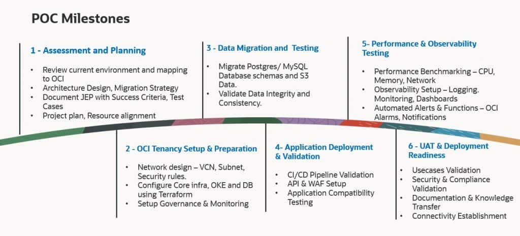 Nanoprecise OCI proof-of-concept timeline from the project plan.