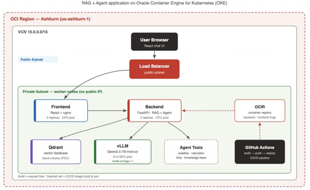 RAG + Agent application on OCI Oracle Kubernetes Engine (OKE).