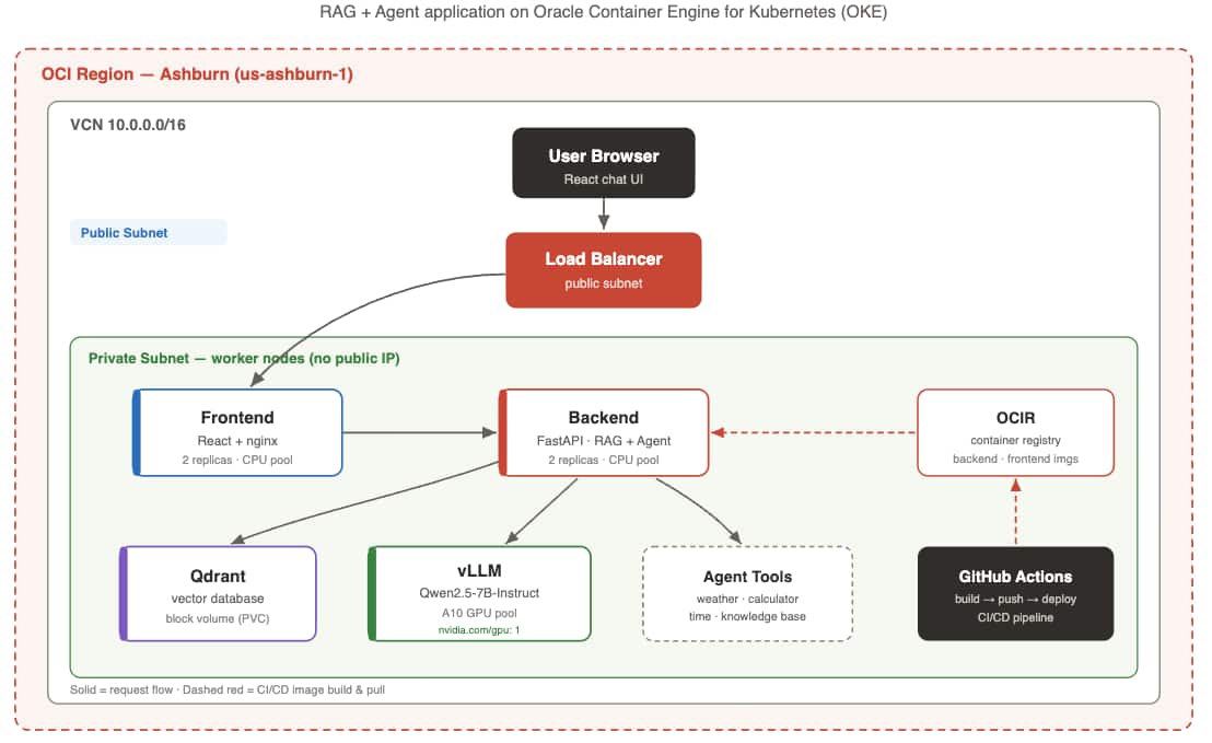 Open-Source AI on OCI: Serving LLMs on Kubernetes with vLLM, Qdrant, and Terraform
