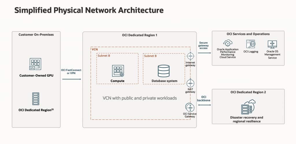 Simplified Physical Network Architecture