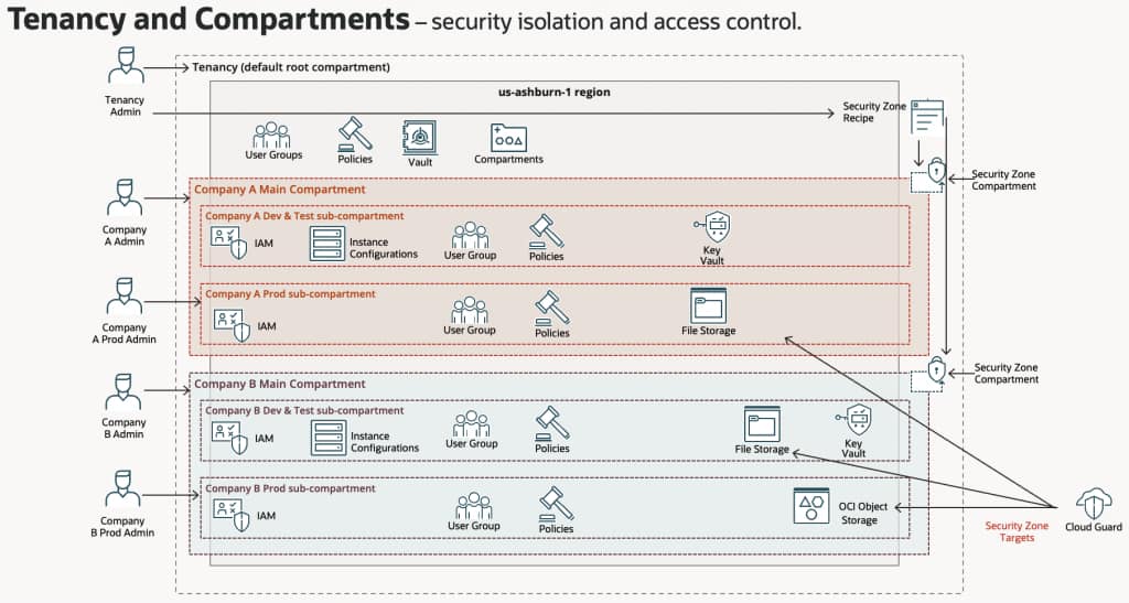 OCI Compartments for Security Isolation and Access Control