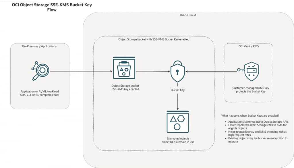 object storage bucket level encryption diagram