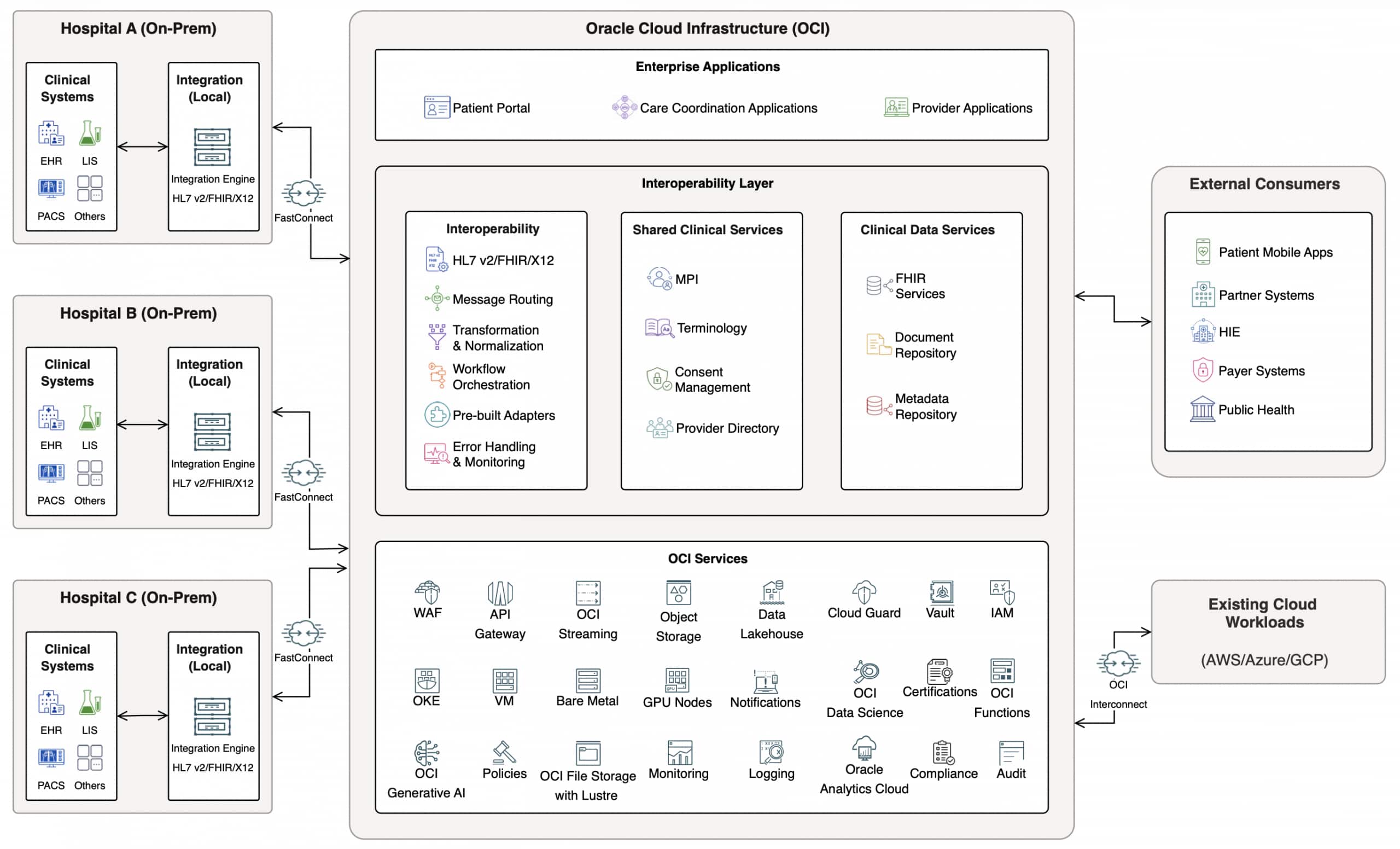 Modernizing healthcare interoperability with Oracle Cloud Infrastructure