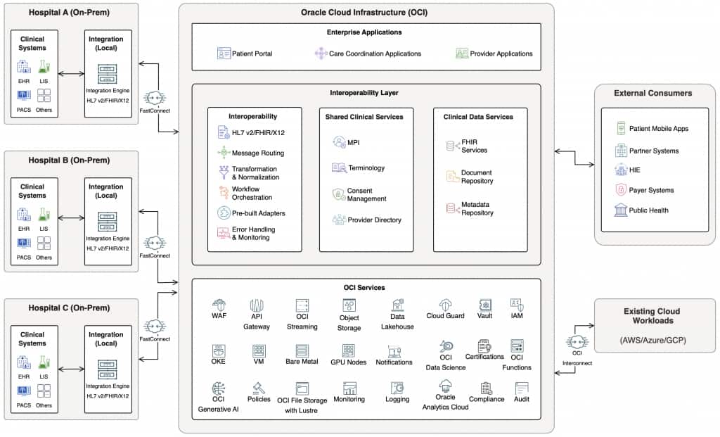 Figure 1. Hybrid Healthcare Interoperability Platform on Oracle Cloud Infrastructure