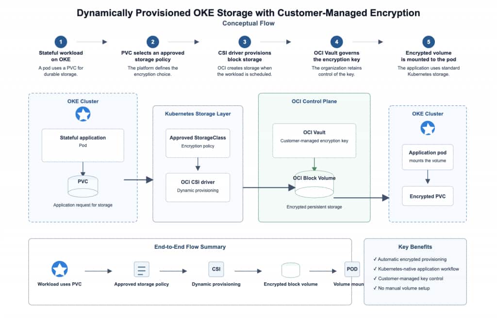 Workflow highlighting the Persistent Volume provisioning with Cutomer-Managed Keys deployed in OCI vault