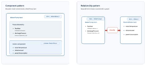 A comparison of the structure when using a component vs. when using a relationship in DTDL.