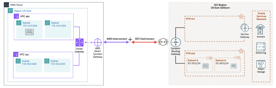 Architecture diagram showing two AWS VPCs connected through a transit gateway and Direct Connect gateway to OCI FastConnect, an OCI dynamic routing gateway, private VCN subnets, and Oracle services including Exadata, Streaming, and Object Storage.