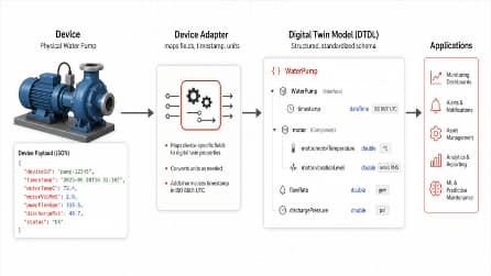 The image depicts how an adapter is used to transform telemetry from a device to the canonical DTDL model using JQL formulas. 