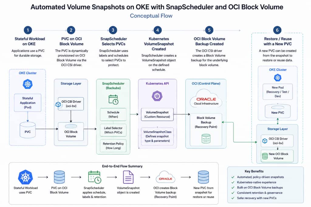 Workflow for automating the Snapshot creation of Persistent Volumes on OKE