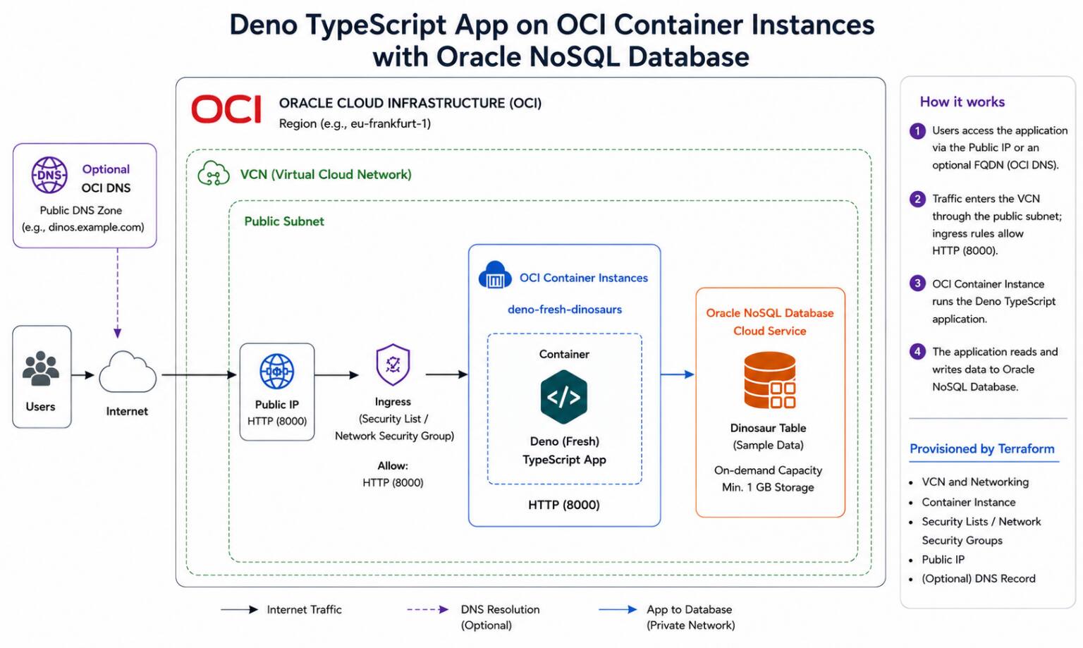 Build modern TypeScript applications with Deno and OCI Container ...