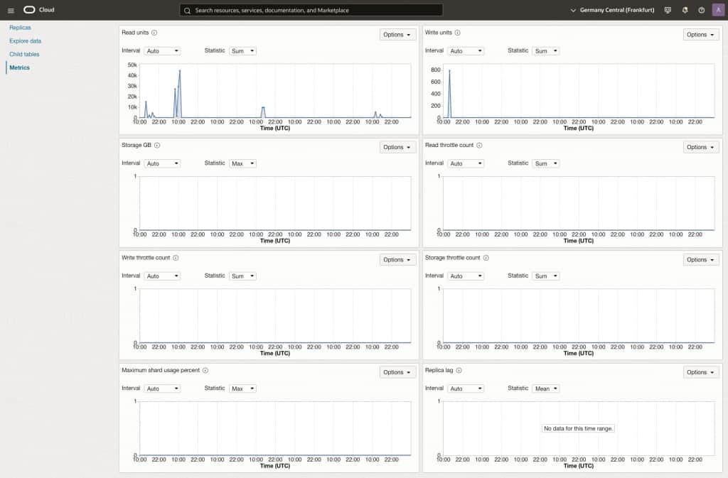 Metrics dashboard within the NoSQL database console