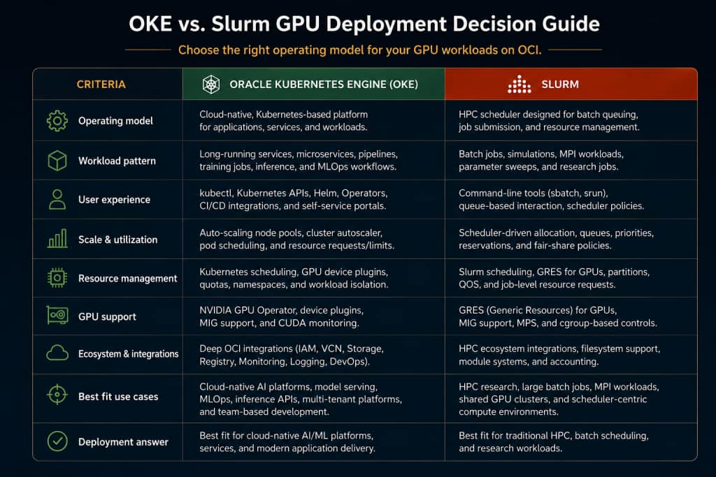 OKE vs Slurm Deployment Decision Guide