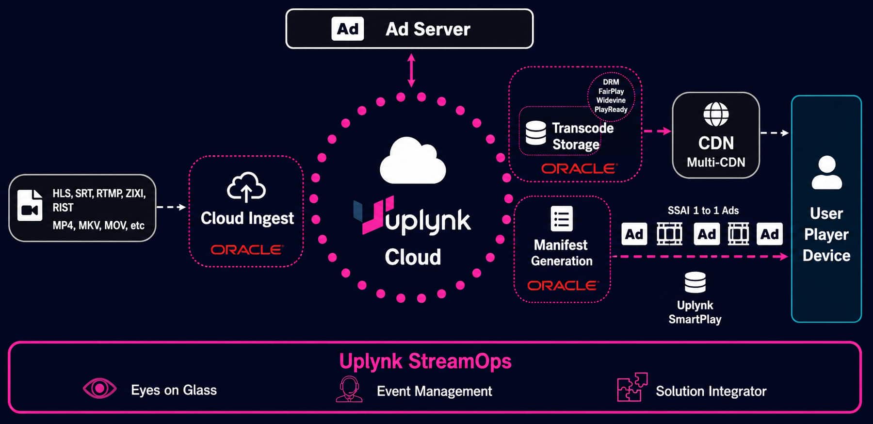 How Uplynk and Oracle Help Solve Streaming’s Growing Operational Burden