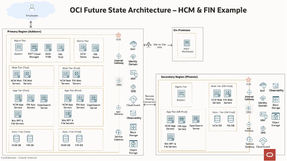 PeopleSoft Future State Architecture on OCI - Sample
