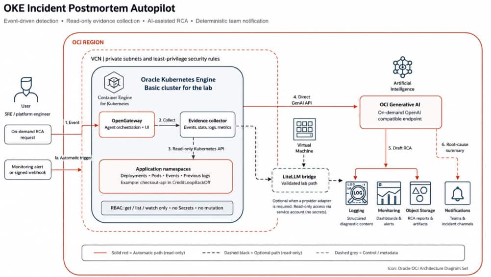 Architecture diagram of an OKE Incident Postmortem Autopilot that collects read-only Kubernetes evidence, uses OCI Generative AI to draft root-cause analysis, and sends results to logging, monitoring, object storage, and notification systems