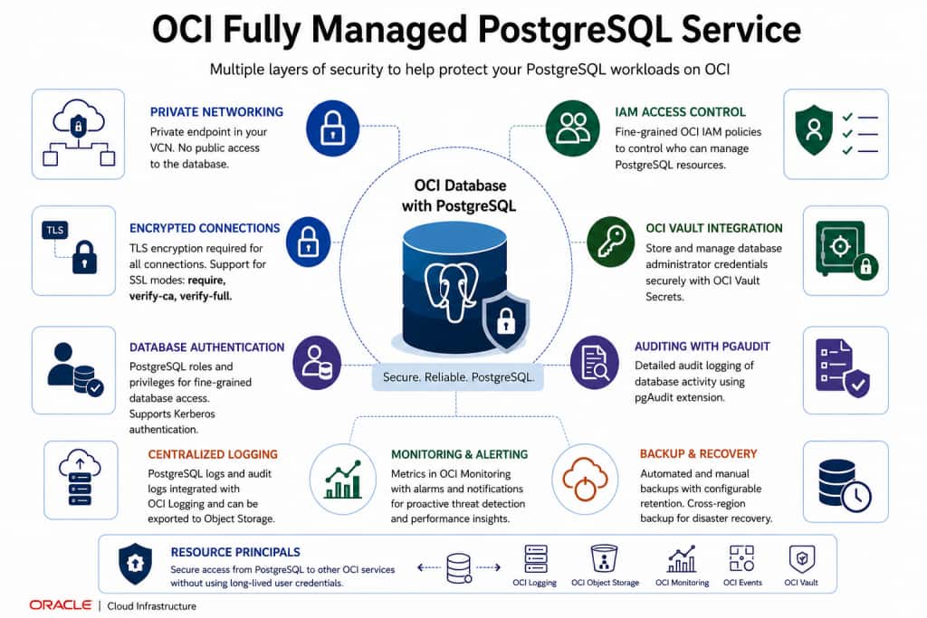 OCI Managed PostgreSQL Security Features
