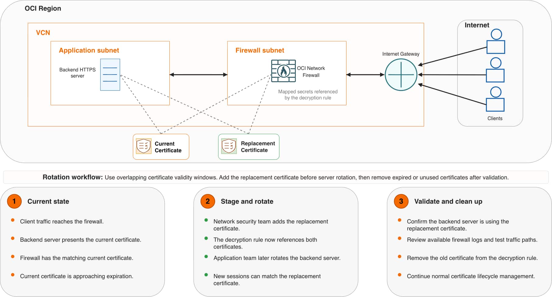Figure 1: Certificate-rotation workflow showing the current and replacement certificates configured concurrently before the backend-server certificate is changed