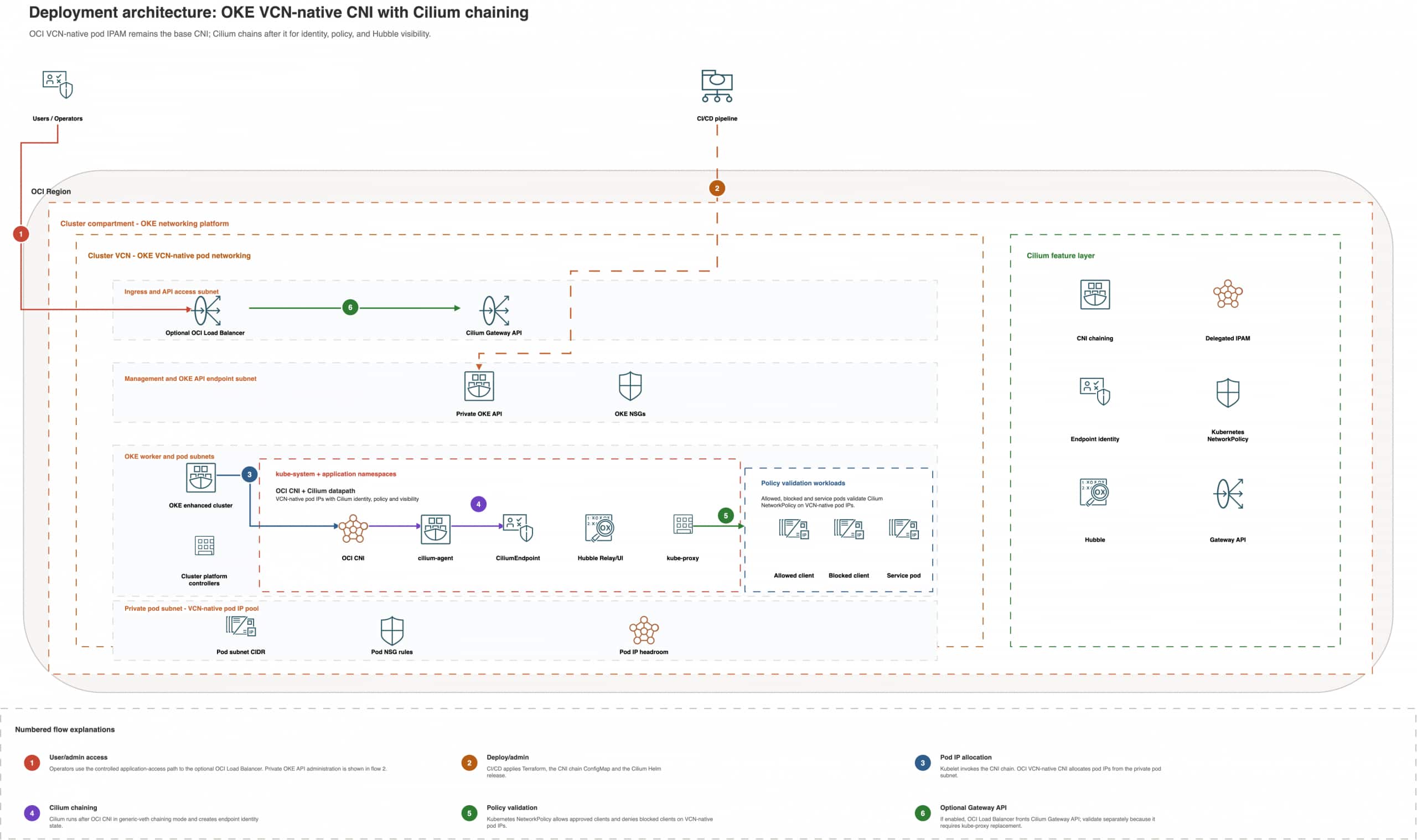 OCI architecture for OKE VCN-native pod networking with Cilium generic-veth chaining