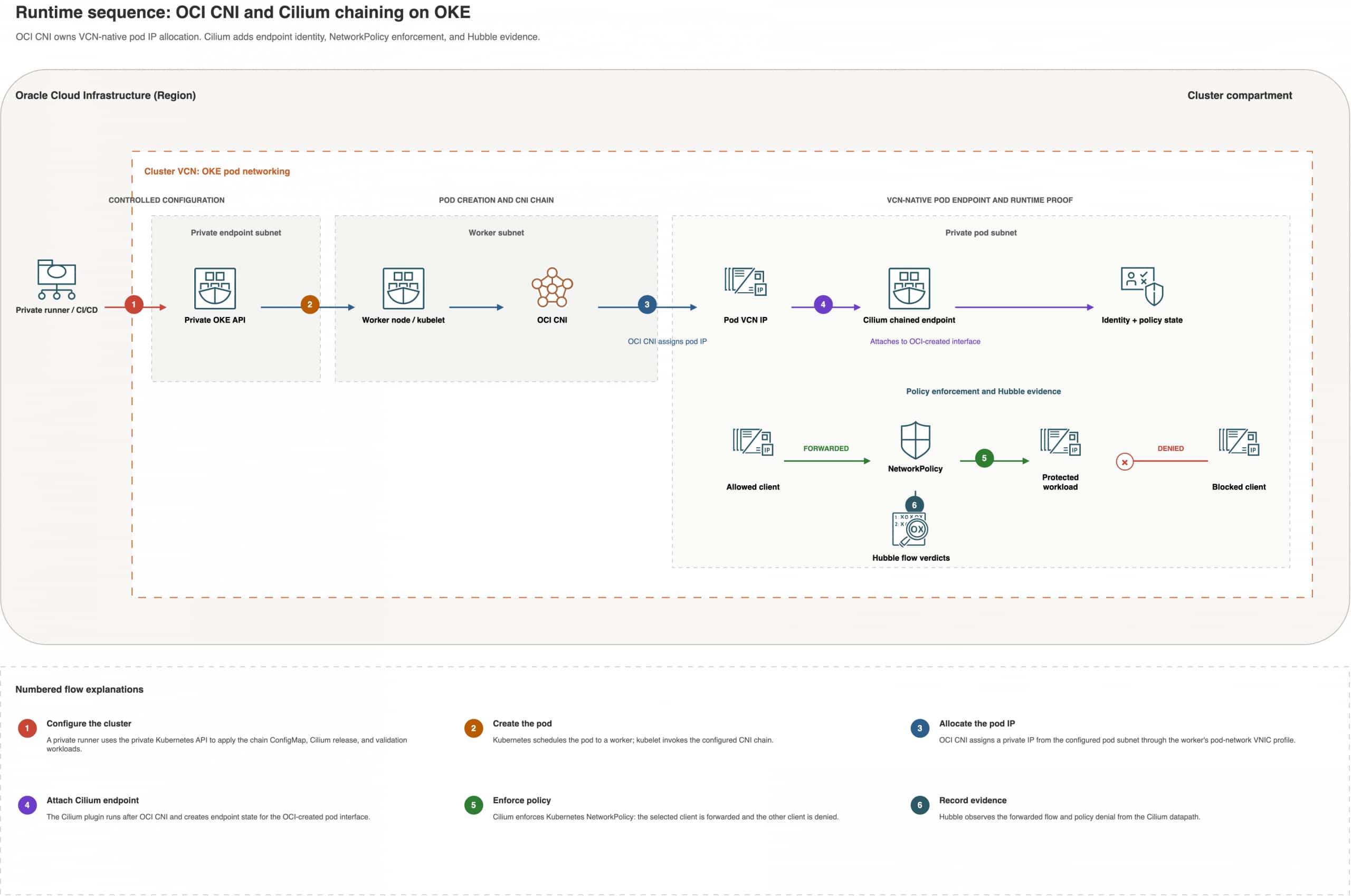 OCI architecture showing the private OKE API, worker nodes, OCI CNI pod IP allocation, Cilium chaining, NetworkPolicy enforcement, and Hubble validation